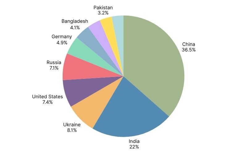 Top 10 global potato producing countries - Wikifarmer.jpg